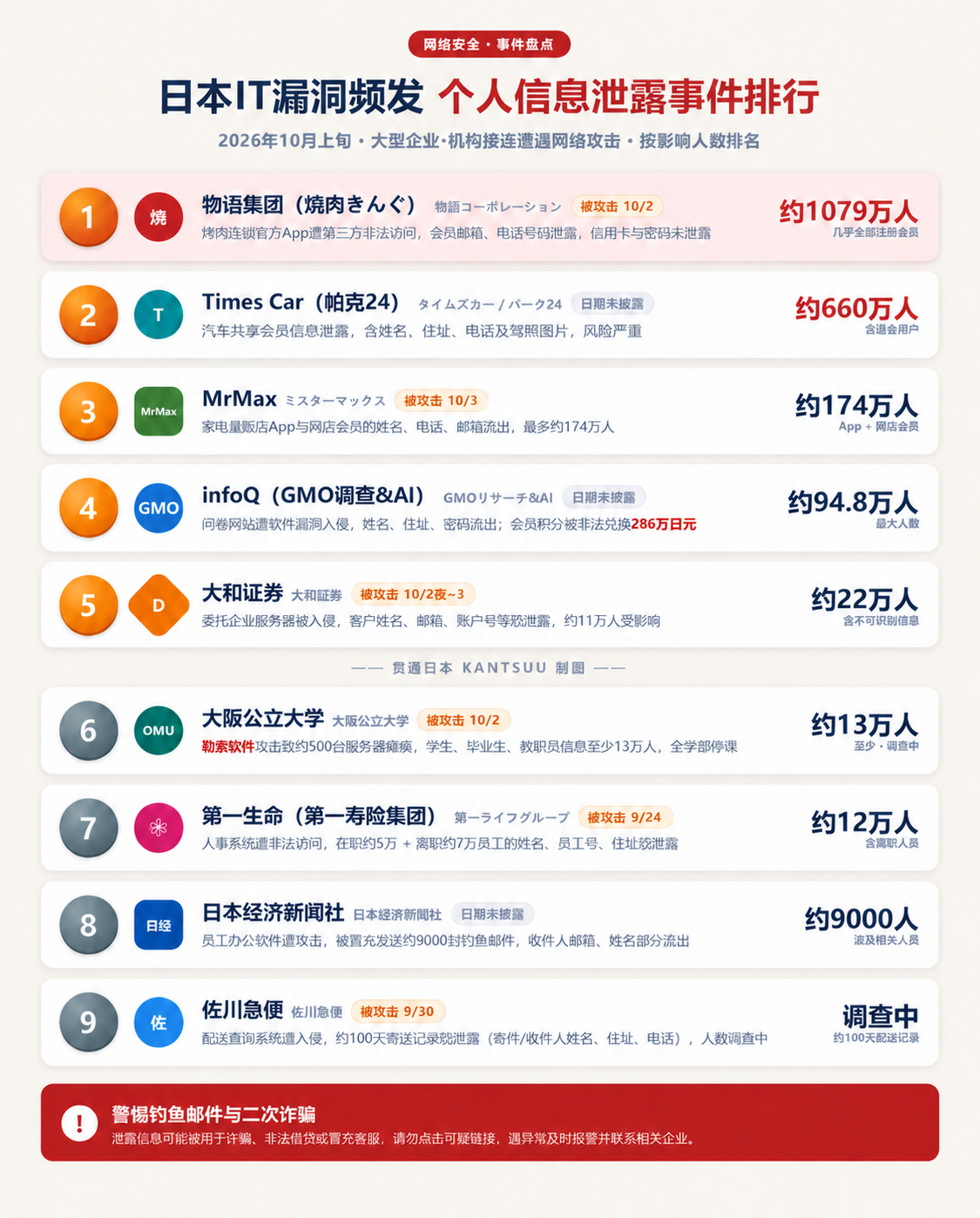 2026年10月上旬日本9家企业与机构网络攻击及个人信息泄露事件图表