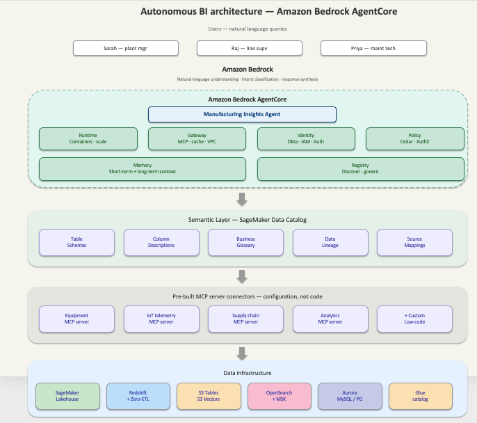 Layered architecture diagram showing users at top, Amazon Bedrock AgentCore in the middle with identity, policy, memory, and gateway components, MCP server connectors below, and data infrastructure at the foundation