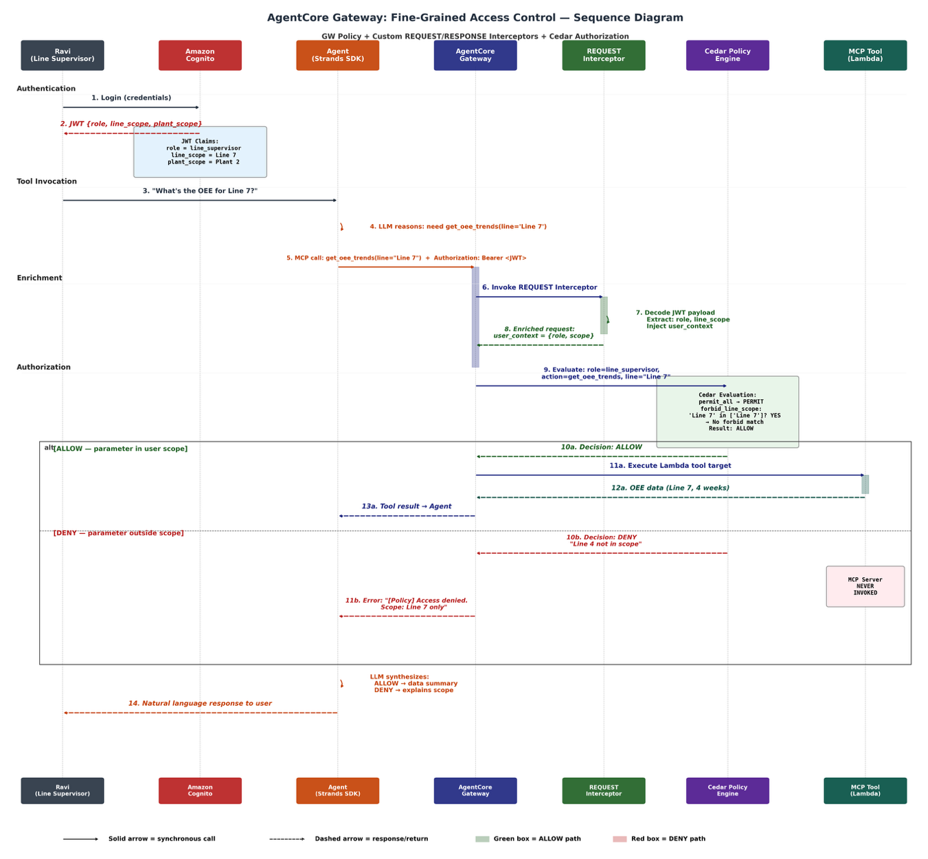 End-to-end access control sequence diagram