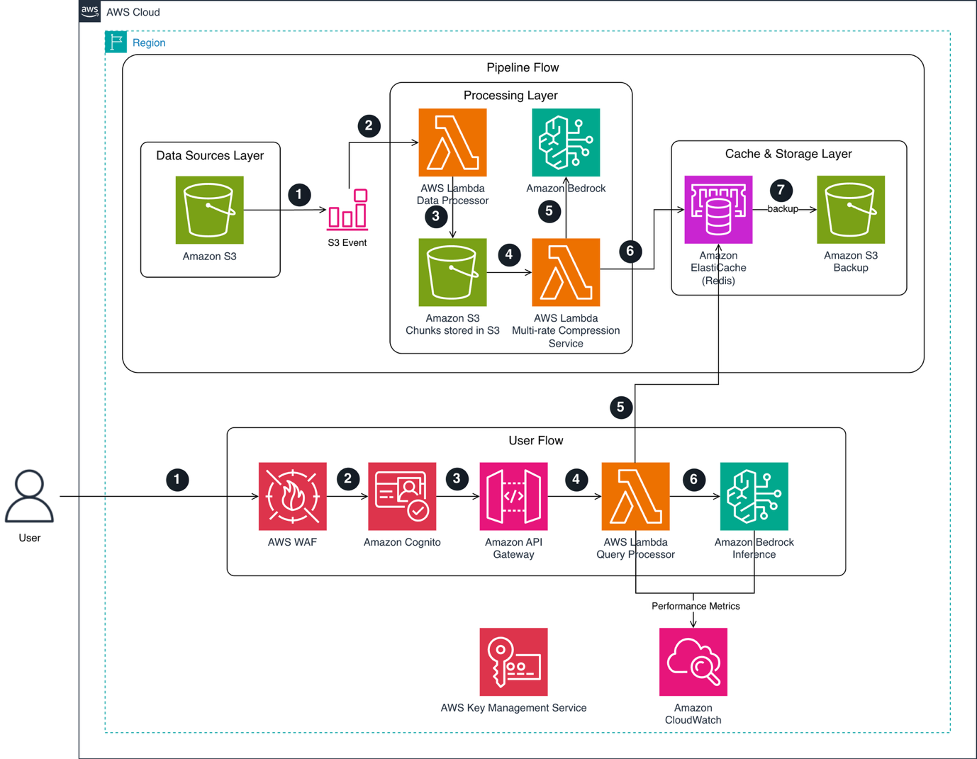TAKC architecture on AWS showing two serverless pipelines: an ingestion and compression pipeline and an authenticated query pipeline