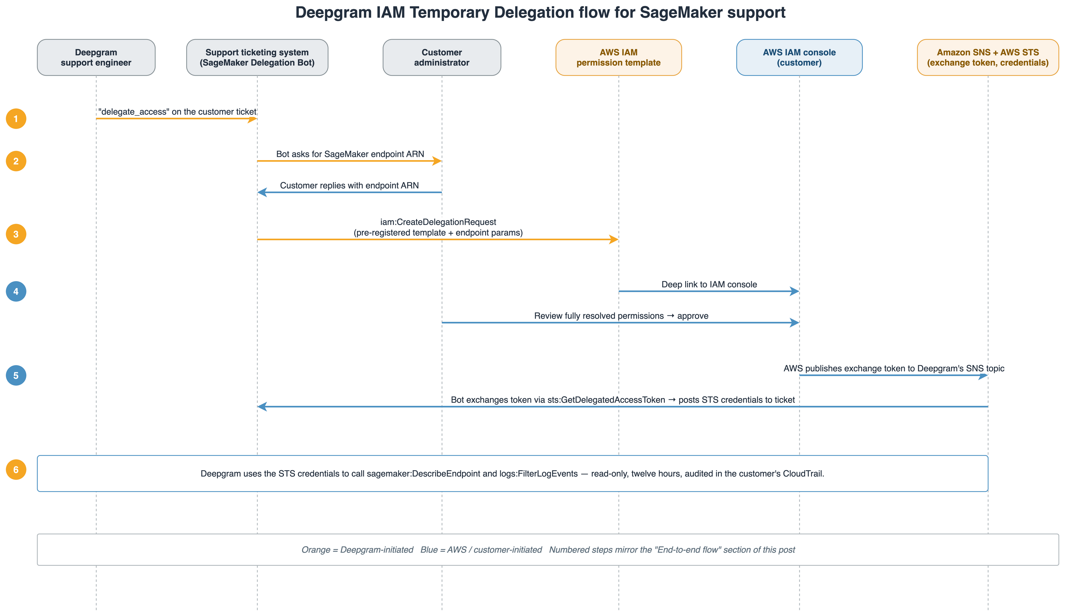 Diagram of the IAM Temporary Delegation support flow between a Deepgram engineer, the customer, and AWS