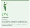 Infographic card showing that 37% are AI Practitioners who use AI regularly for drafting, research, and problem-solving.
