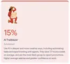 Infographic card showing that 15% are AI Trailblazers who use AI in deeper, creative ways like automating tasks and using agents.
