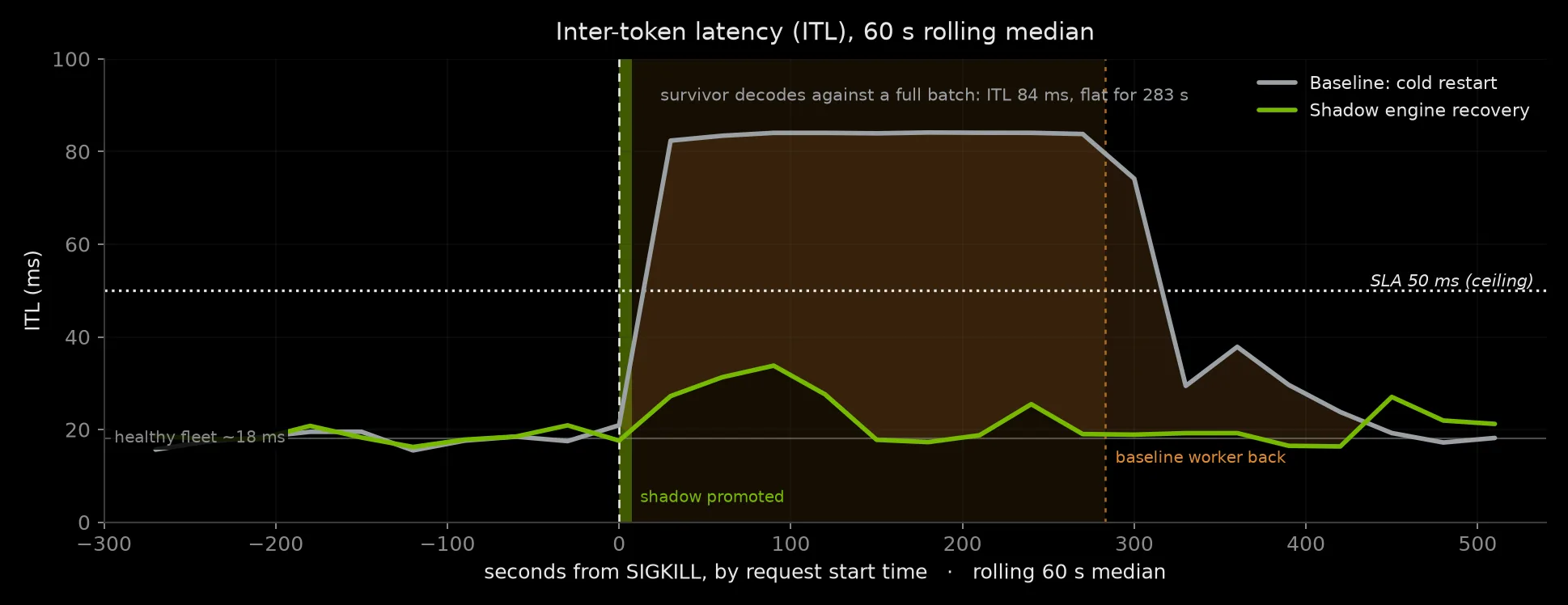 Line chart of inter-token latency: the baseline steps to 84 milliseconds and holds there while the shadow arm degrades slightly and recovers.