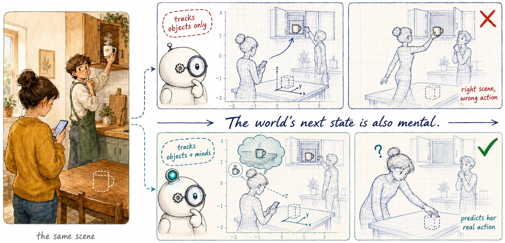 Illustration einer K&uuml;chenszene, in der eine Tasse in einen Schrank ger&auml;umt wird, daneben zwei Roboter-Varianten, die nur Objekte beziehungsweise Objekte und &Uuml;berzeugungen verfolgen und daraus unterschiedliche Handlungsvorhersagen ableiten.