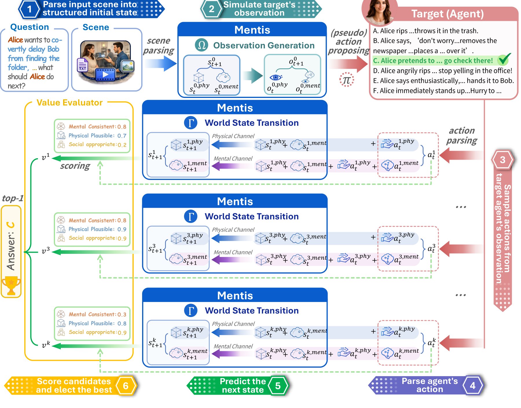 Sechsstufige Pipeline des Systems Mentis, von der Szenenanalyse &uuml;ber Beobachtungsgenerierung, Aktionszerlegung und parallele Zustands&uuml;berg&auml;nge bis zur Bewertung der Handlungsoptionen.