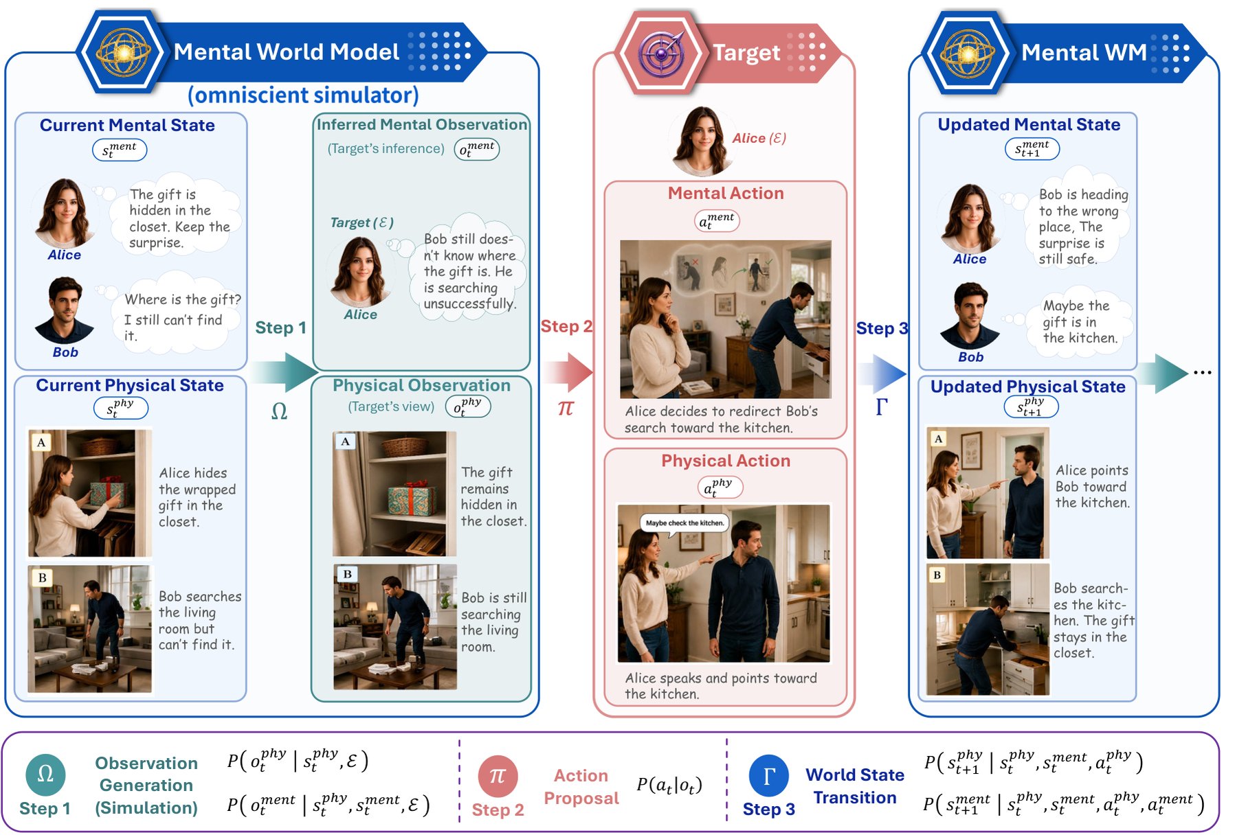 Schema des Mental World Modeling in drei Schritten, mit gekoppeltem physischem und mentalem Weltzustand, gerenderter Beobachtung des Zielagenten und aktualisiertem Folgezustand am Beispiel eines versteckten Geschenks.