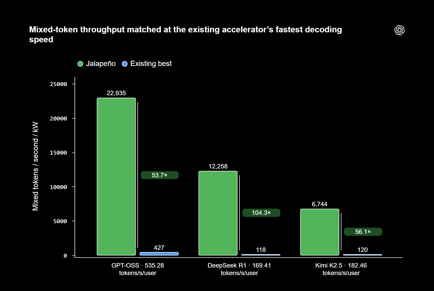 Jalape&ntilde;o erzielt bei gleicher Decoding-Geschwindigkeit je nach Modell das 54- bis 104-Fache des Token-Durchsatzes pro Kilowatt im Vergleich zum besten verf&uuml;gbaren Beschleuniger. | Bild: OpenAI