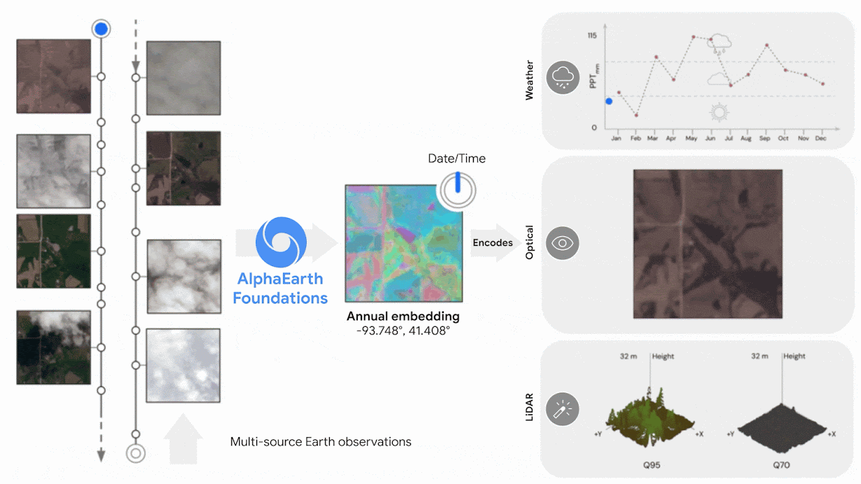 Diagram illustrating how AlphaEarth Foundations processes multi-source Earth observations over a timeline into a single, multi-colored annual geospatial embedding, which then encodes data across weather graphs, optical satellite imagery, and LiDAR 3D height visualizations.