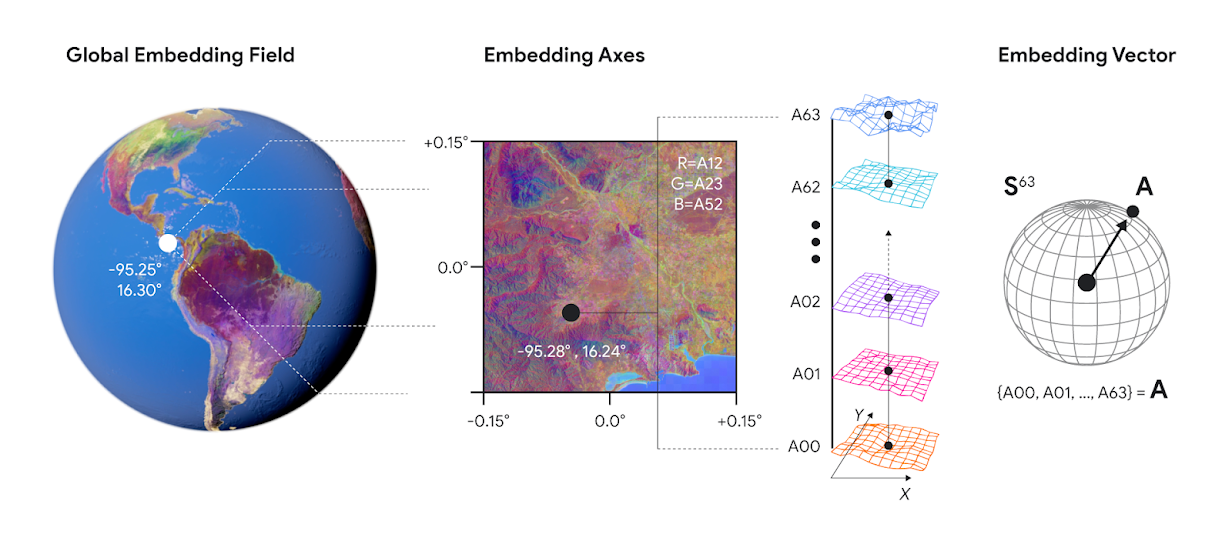 An infographic diagram illustrating the structure of AlphaEarth Foundations' Satellite Embedding dataset, mapping a Global Embedding Field globe to 64 multi-dimensional Embedding Axes shown as layered 3D grids, and finally to a single, unit-sphere Embedding Vector.