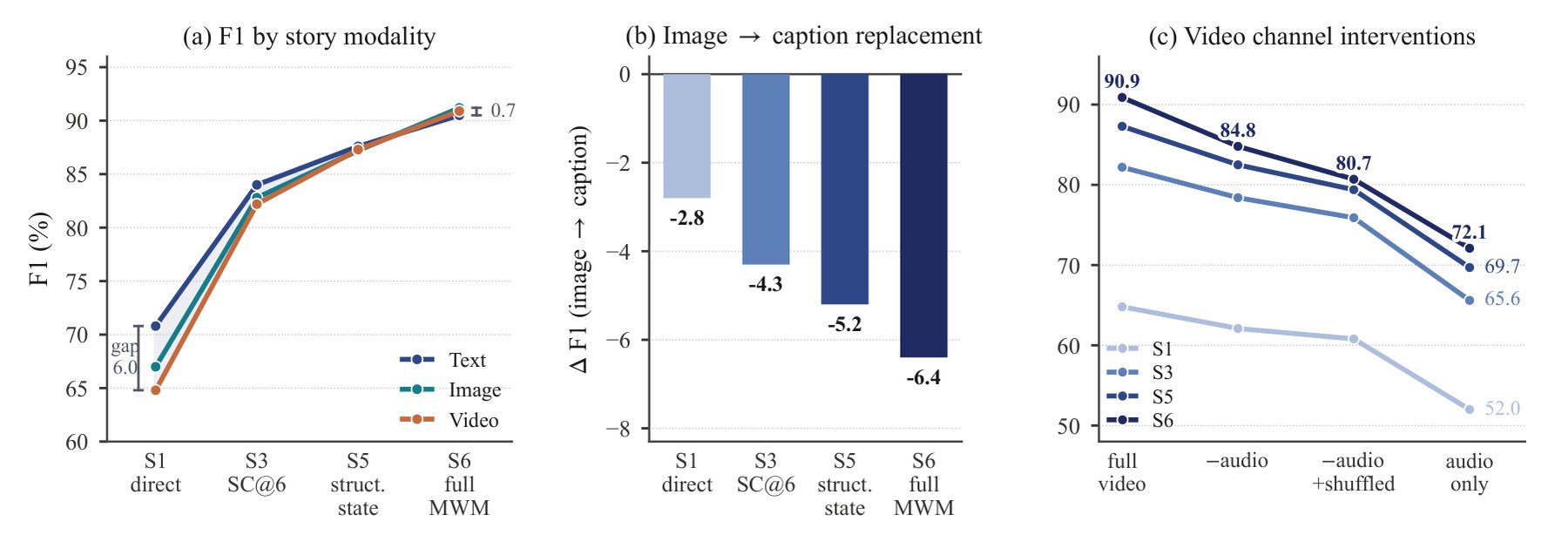 Drei Diagramme zur Modalit&auml;tsanalyse, mit F1 nach Text, Bild und Video, dem Verlust beim Ersetzen von Bildern durch Bildunterschriften und dem Abfall bei entferntem Ton oder gemischter Bildreihenfolge.