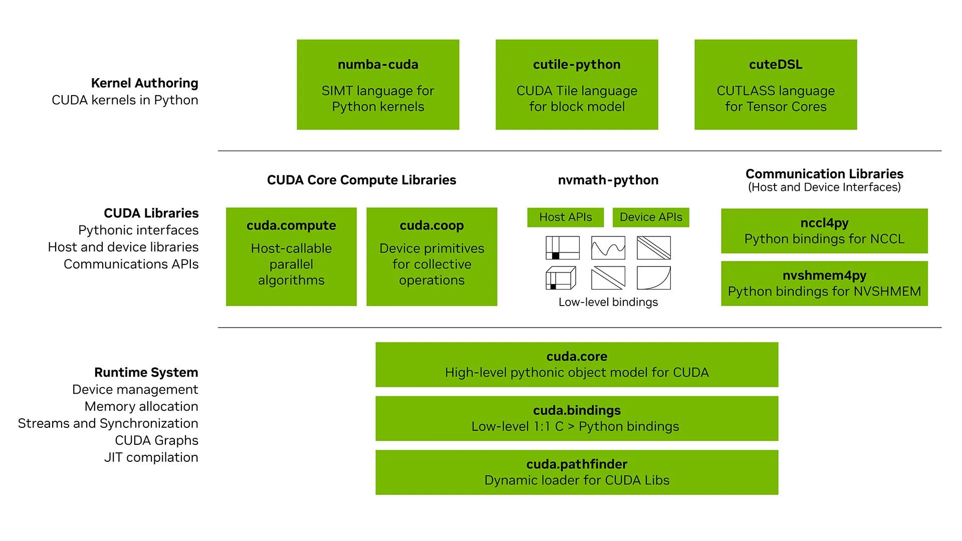 Three stacked tiers of the CUDA Python ecosystem: a runtime system foundation at the bottom, CUDA libraries in the middle, and kernel authoring tools at the top. The bottom tier spans the full width, indicating that both upper tiers rest on it.