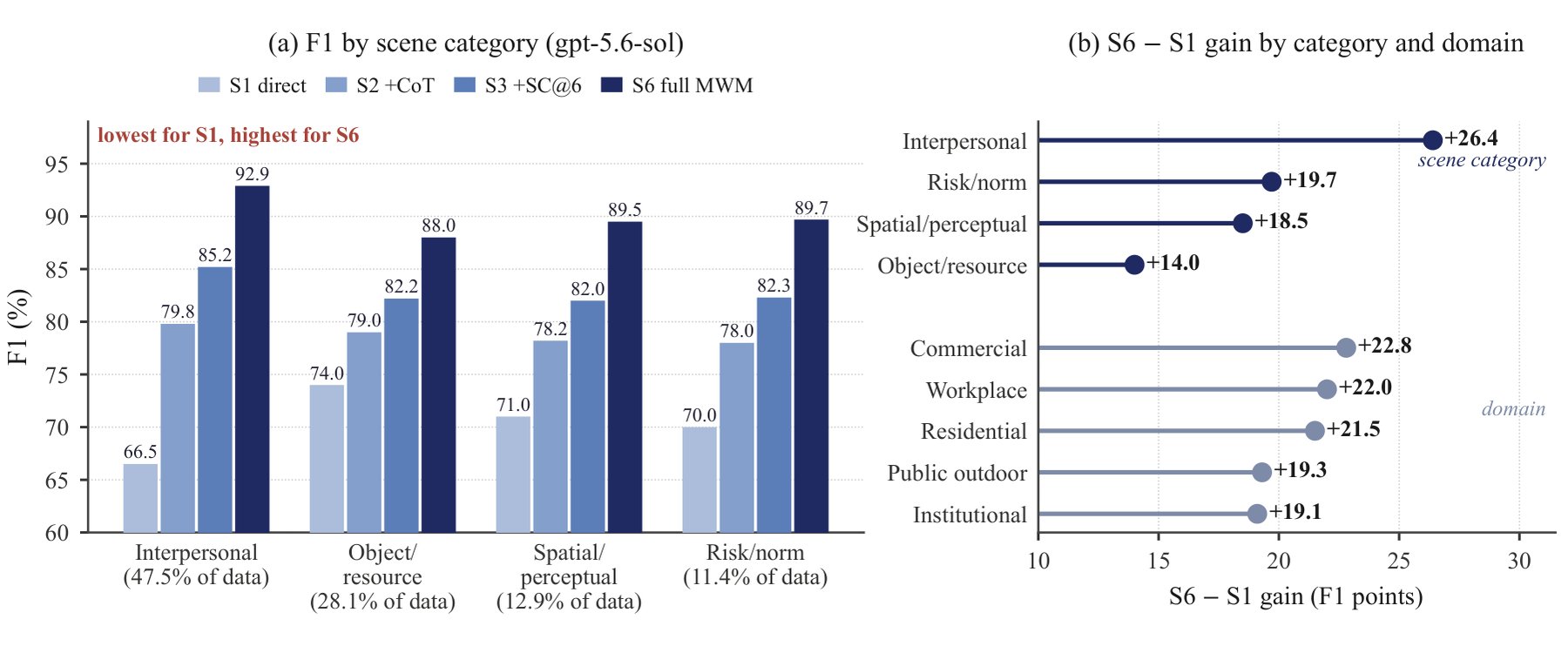 Balkendiagramm der F1-Werte nach Szenenkategorie f&uuml;r vier Systeme und Punktdiagramm der Zugewinne von S6 gegen&uuml;ber S1 nach Kategorie und Dom&auml;ne, mit dem h&ouml;chsten Wert von 26,4 Punkten bei zwischenmenschlichen Szenen.