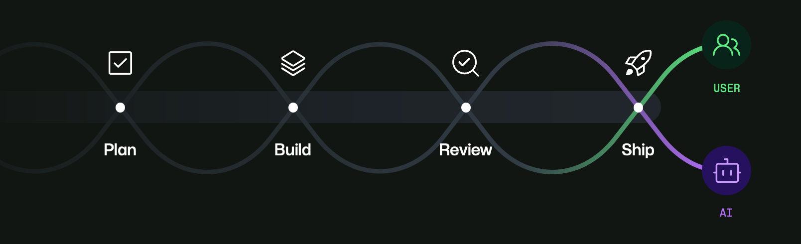 A software lifecycle timeline — Plan, Build, Review, Ship — with intertwining green and purple paths representing a human and an AI agent working in tandem.