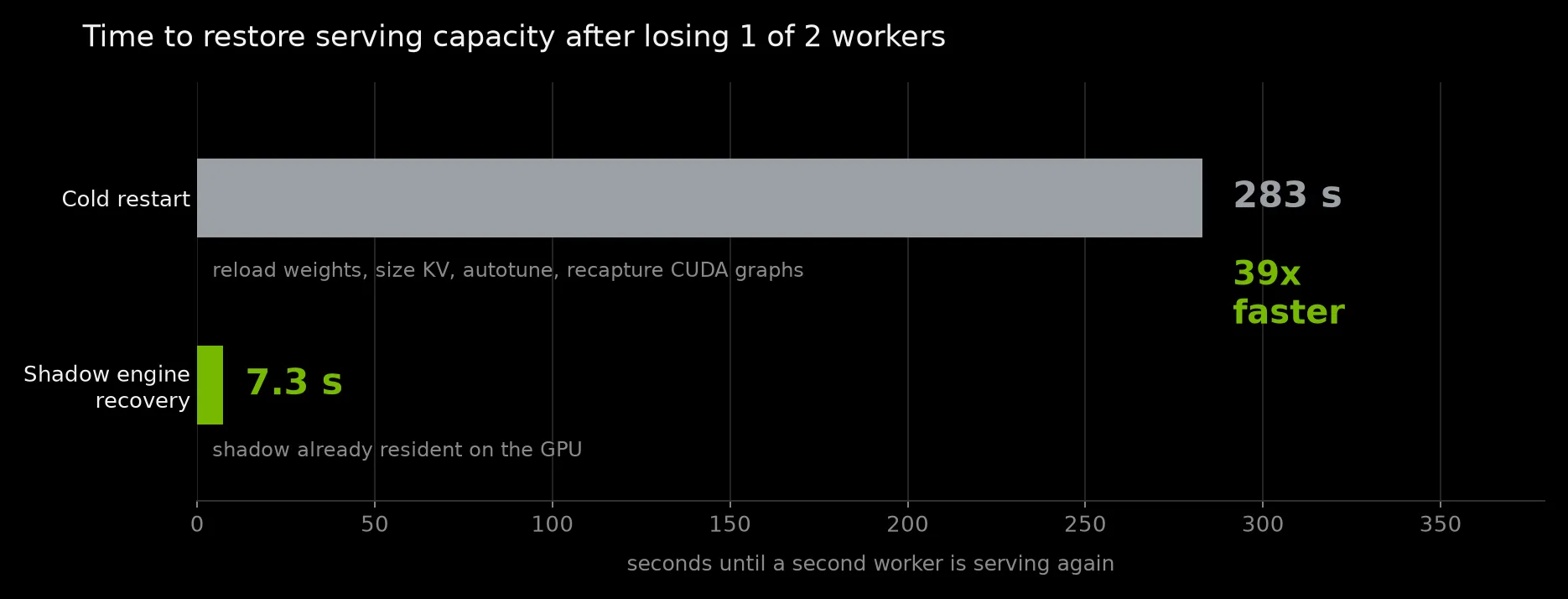 Bar chart comparing recovery time: 283 seconds for a cold restart, 7.3 seconds with a shadow engine.