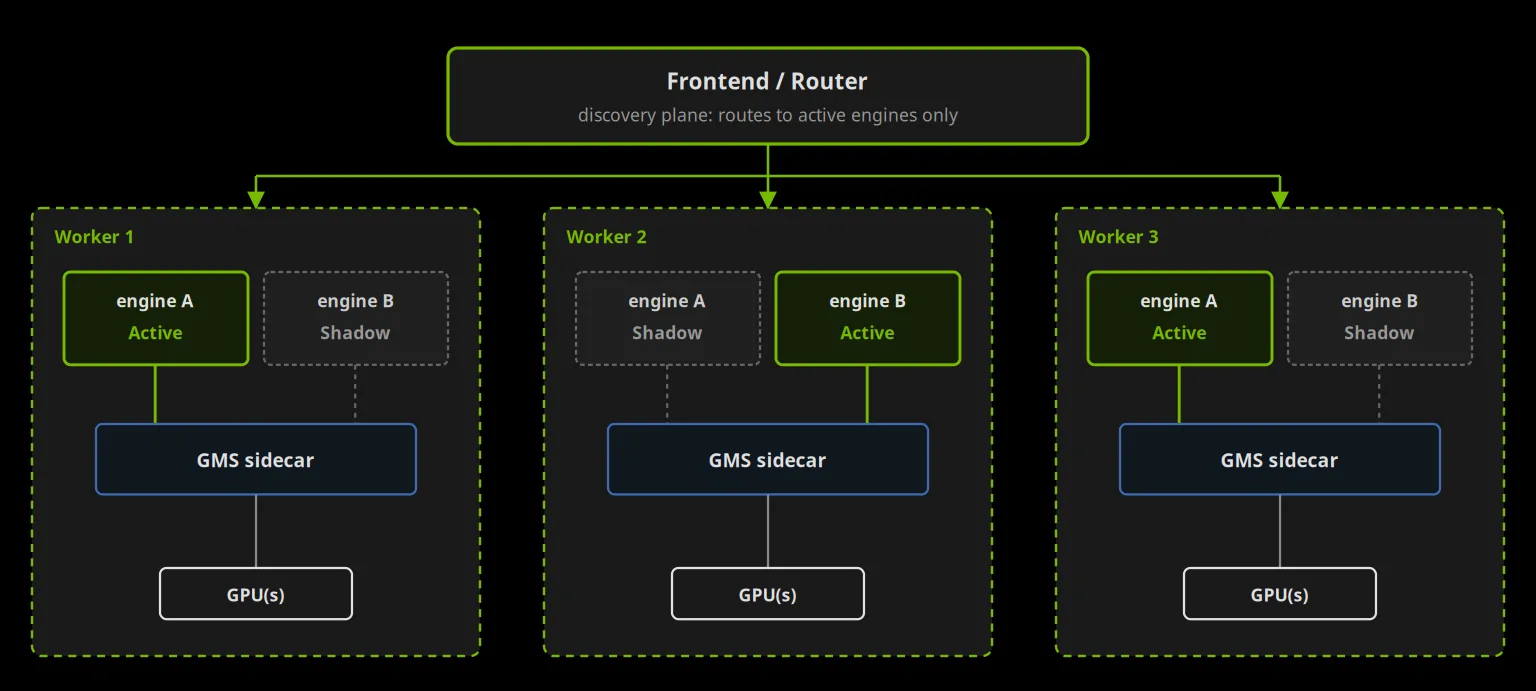 A fleet of three workers behind a single router.