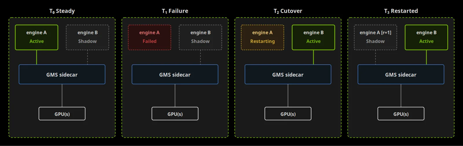 Image of four panels: engine A active, engine A fails, engine B takes over, engine A returns as the shadow.