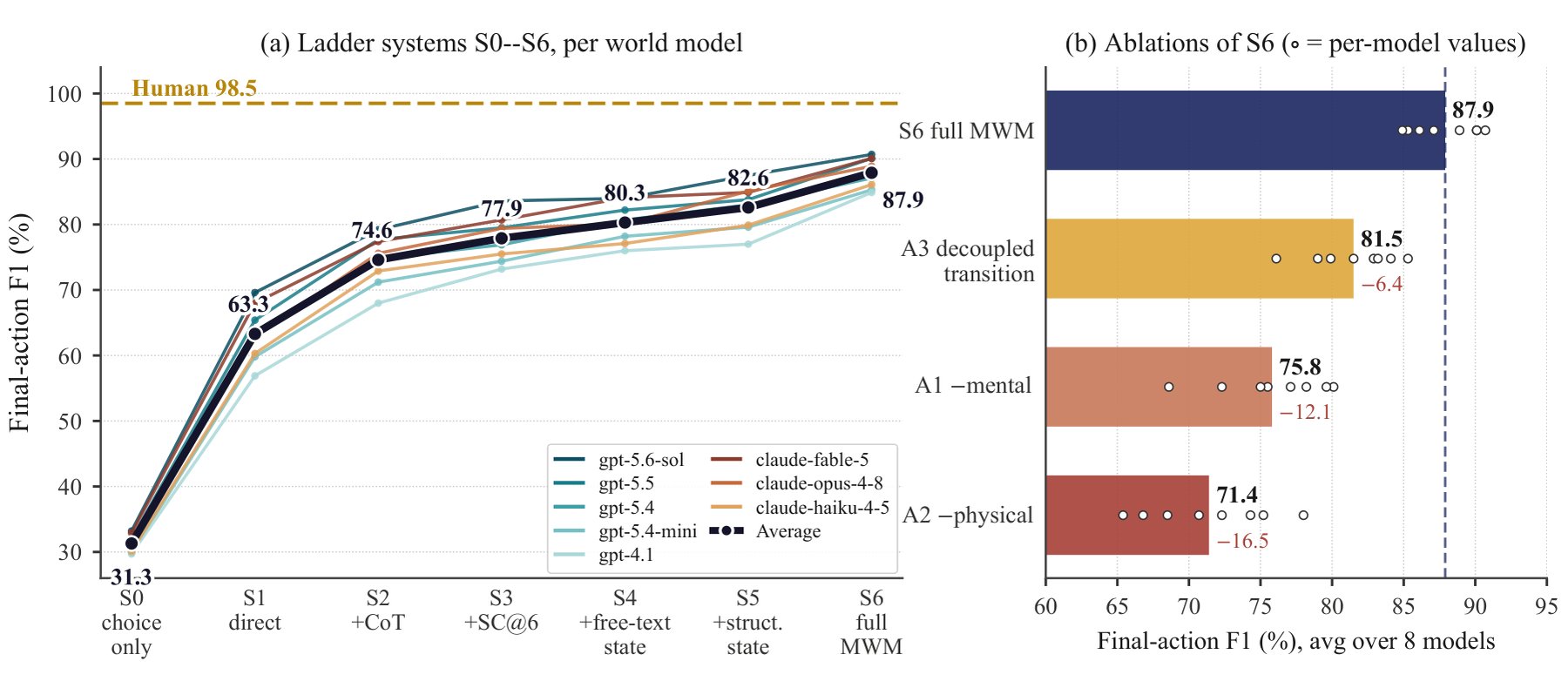 Liniendiagramm der Final-Action-F1-Werte f&uuml;r acht Weltmodelle &uuml;ber die Systemstufen S0 bis S6 sowie Balkendiagramm der Ablationen; der Durchschnitt steigt von 31,3 auf 87,9 Prozent.