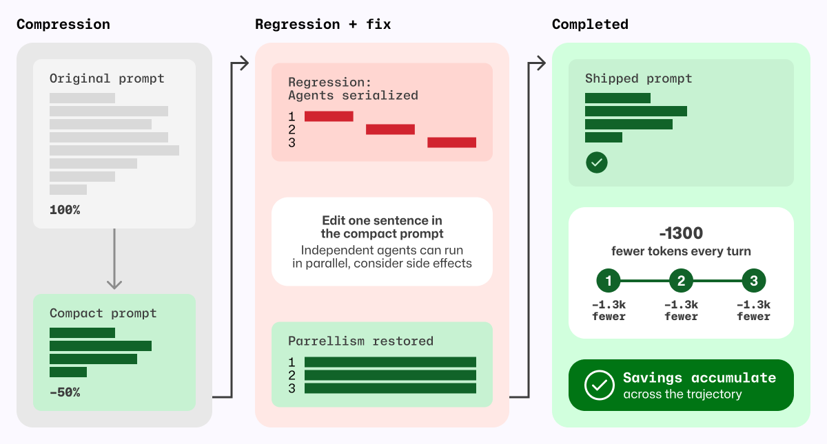 Three-stage diagram labeled Compression &rarr; Regression + fix &rarr; Completed. Left panel shows an original prompt compressed by about 50%. Middle panel highlights a regression where agents became serialized, then a fix by editing one sentence to restore parallelism. Right panel shows final shipped prompt with restored behavior and cumulative savings of about 1,300 fewer tokens per turn across steps.