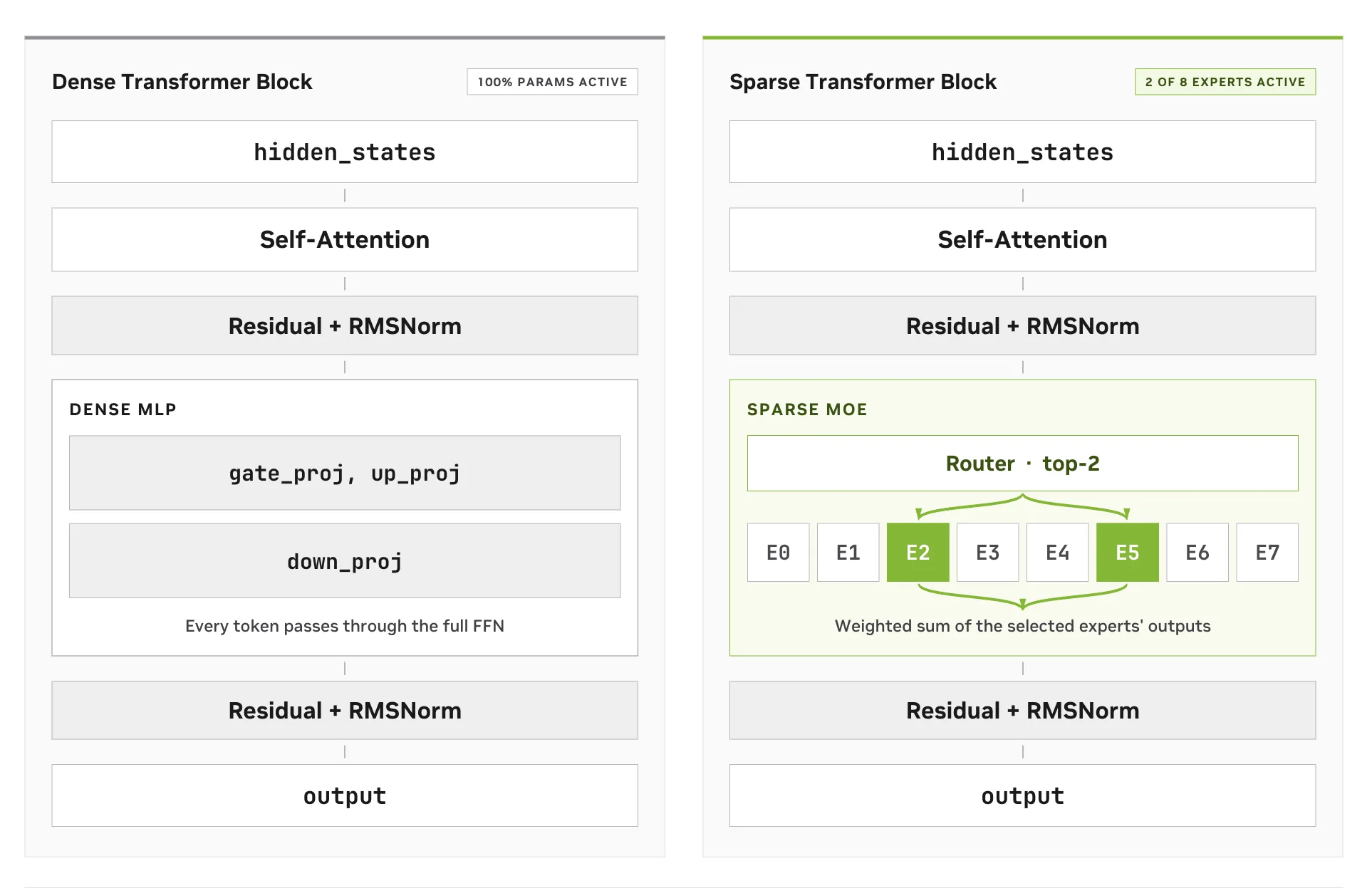 Two block diagrams side by side. A dense Transformer block sends every token through the full feed-forward network, while a sparse MoE block uses a top-2 router to send each token to two of eight experts and combines their outputs as a weighted sum.
