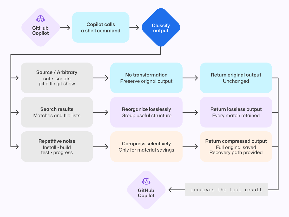 Flowchart showing how GitHub Copilot handles shell-command output. Copilot calls a shell command, classifies the output, then chooses one of three paths: keep arbitrary/source output unchanged, reorganize search results without losing any matches, or selectively compress repetitive noise (like install/build/test logs) while preserving full output and providing a recovery path. The processed result is returned to Copilot.