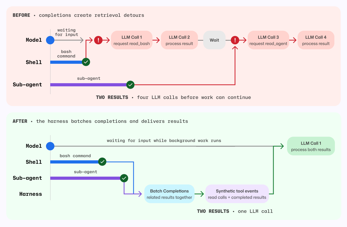 Before-and-after sequence diagram comparing orchestration behavior.

Before: model waits on separate shell and sub-agent completions, causing retrieval detours and four LLM calls to process two results.
After: a harness batches related completions and emits synthetic tool events so background work continues while waiting; both results are processed together in a single LLM call.
The visual emphasizes reduced latency and fewer model round trips.