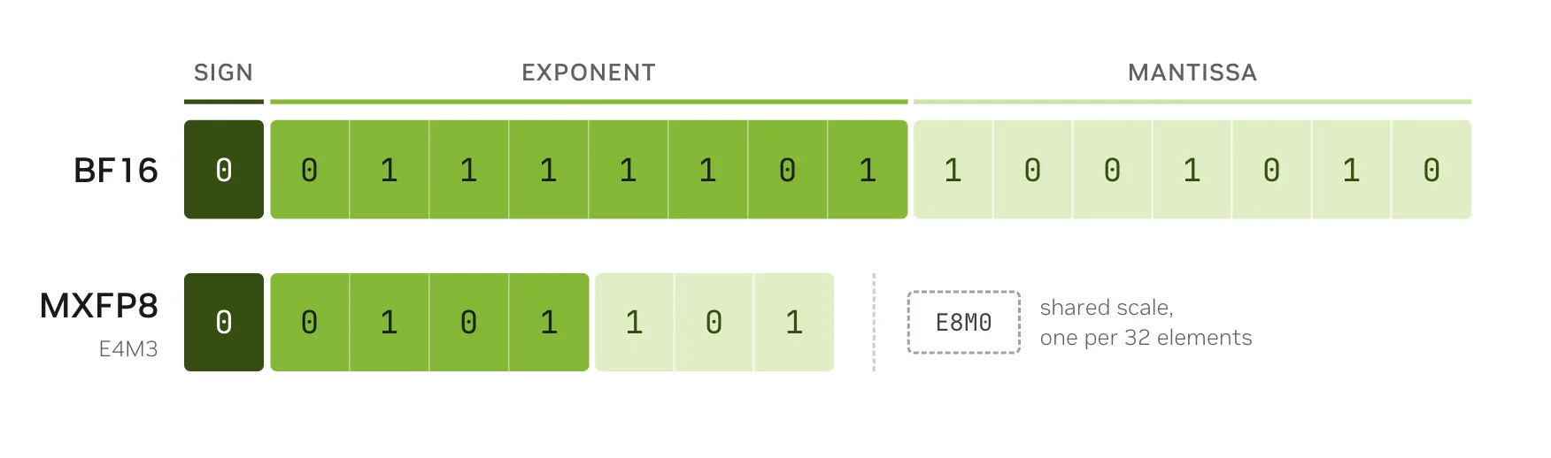 Bit-layout comparison. BF16 uses 16 bits per value: 1 sign, 8 exponent, 7 mantissa. MXFP8 uses 8 bits in E4M3 format plus one shared E8M0 scale per 32 elements.