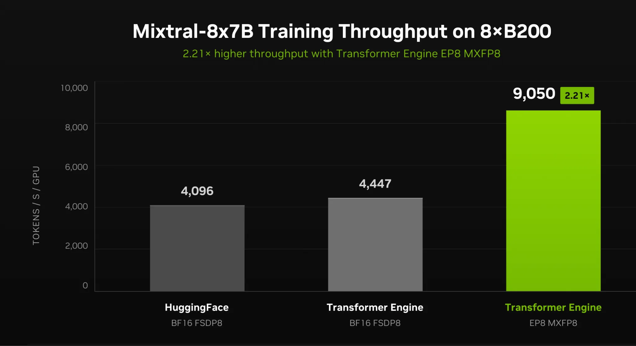 A bar chart titled &ldquo;Mixtral-8x7B Training Throughput on 8&times;B200,&rdquo; measuring tokens per second per GPU. Three bars: Hugging Face with BF16 and FSDP8 at 4,096; Transformer Engine with BF16 and FSDP8 at 4,447; and Transformer Engine with expert parallelism and MXFP8 at 9,050, labeled 2.21x.
