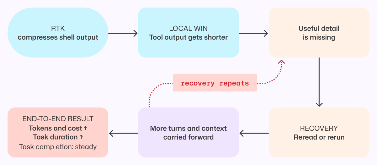 Flow chart showing: RTK, compresses shell output > Local win, tool output gets shorter > Useful detail is missing > Recovery, reread or rerun > More turns and context carried forward. Then the option of finishing at 'End-to-end result, Tokens and cost up, Task duration up, Task completion: steady,' or 'Recovery repeats' going back to 'useful detail is missing'.