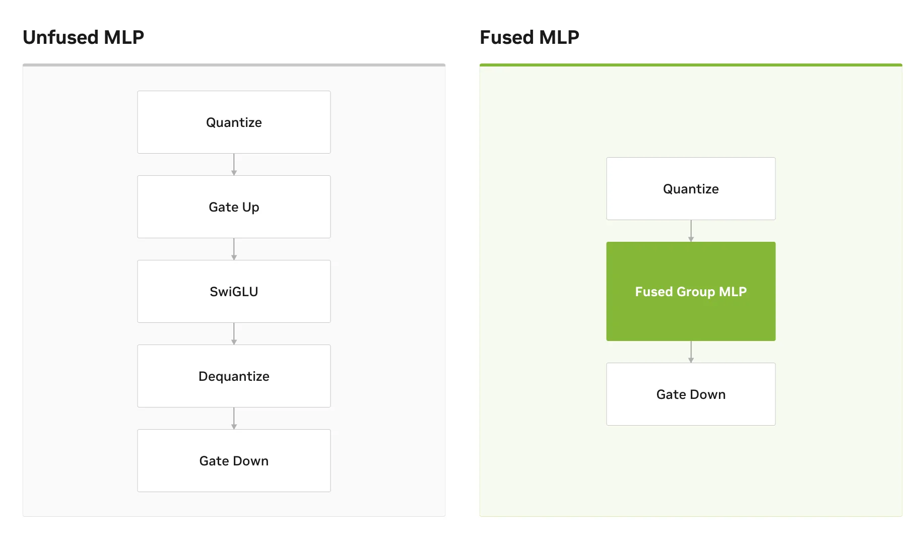 Two vertical flowcharts. Left, labeled &ldquo;Unfused MLP&rdquo;: five sequential boxes reading Quantize, Gate Up, SwiGLU, Dequantize, and Gate Down. Right, labeled &ldquo;Fused MLP&rdquo;: three boxes reading Quantize, a highlighted Fused Group MLP box that replaces the gate-up, SwiGLU, and dequantize steps, and Gate Down.