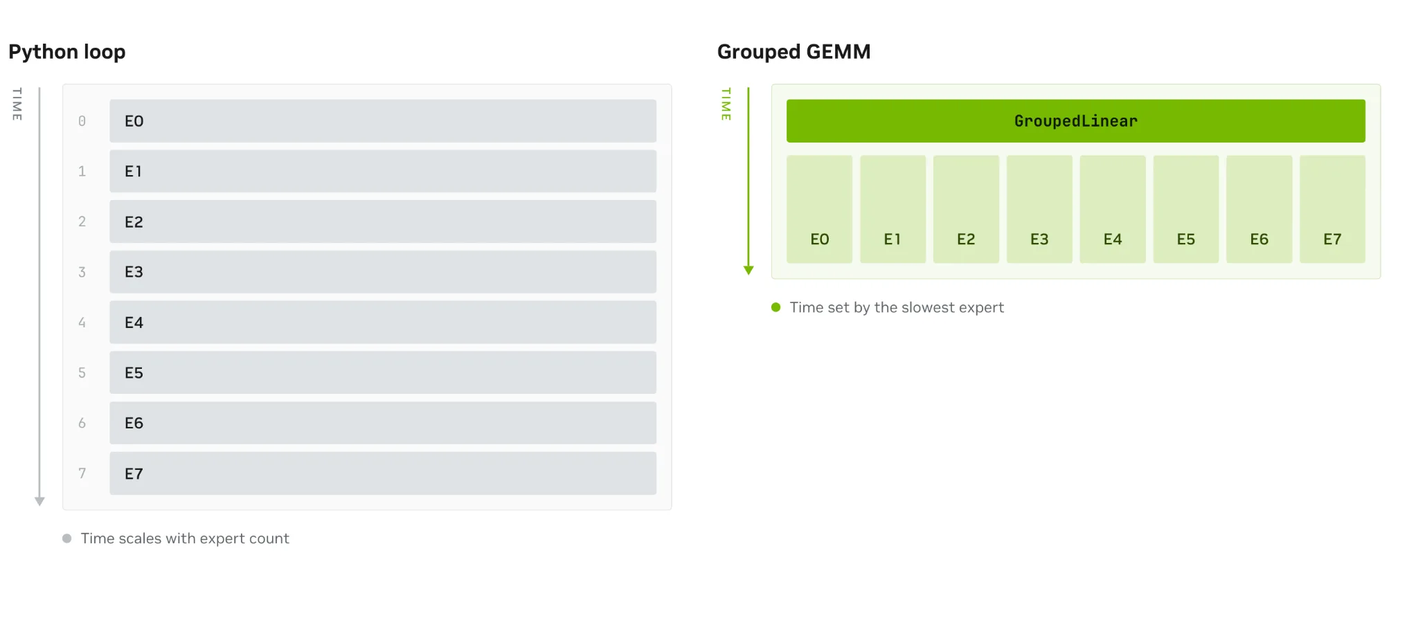 Two execution timelines. A Python loop runs eight experts one after another, so time grows with the expert count. A grouped GEMM runs all eight in a single GroupedLinear operation.