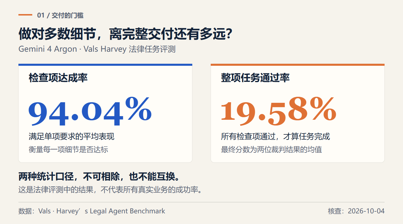Gemini 4 Argon 在 Vals Harvey 评测中的检查项达成率94.04%与完整任务通过率19.58%,两者统计口径不同