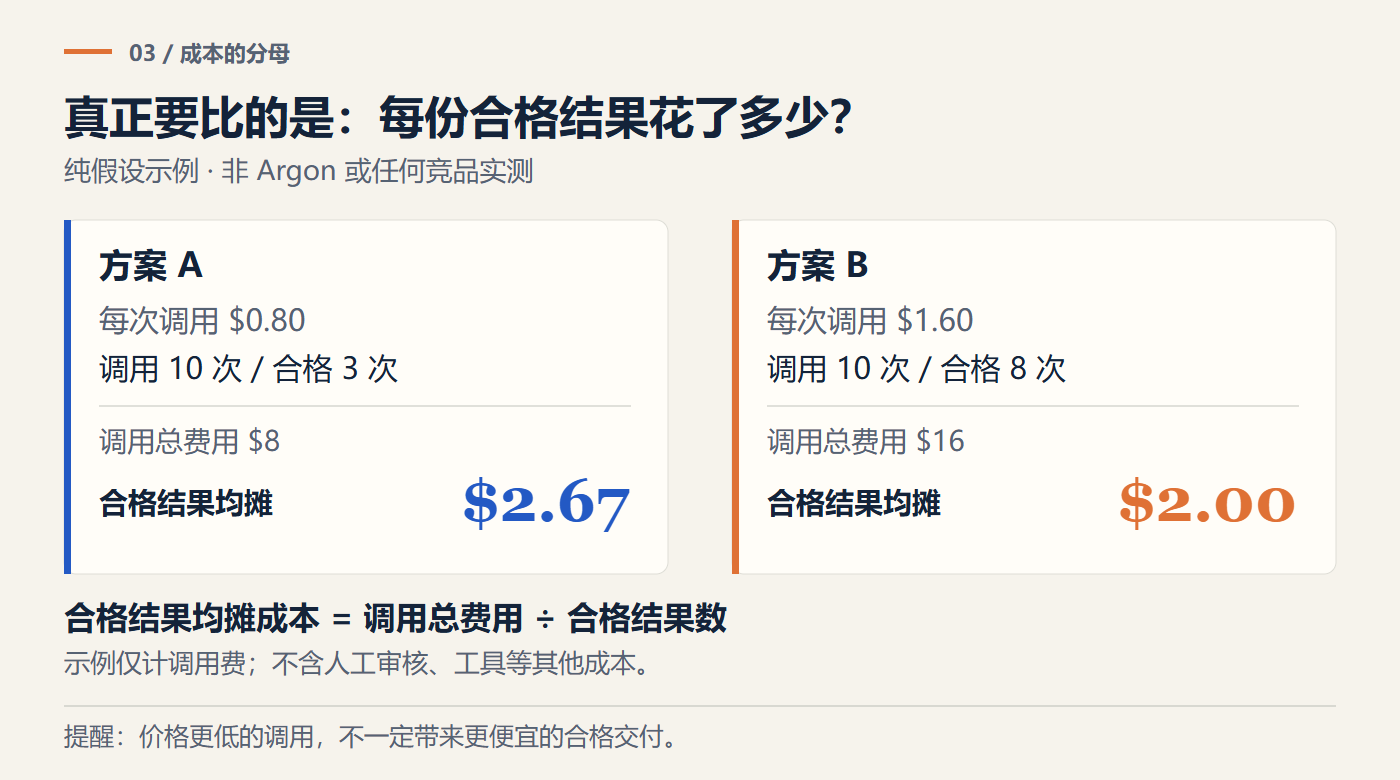 纯假设成本示例:方案A单次0.80美元、十次三次合格,合格结果均摊2.67美元;方案B单次1.60美元、十次八次合格,均摊2美元