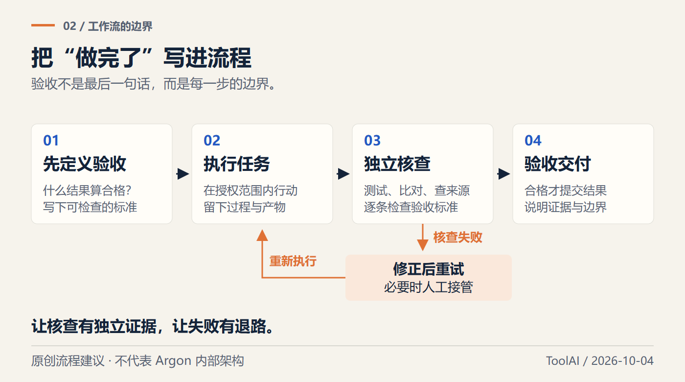 任务交付建议流程:定义验收、执行任务、独立核查、验收交付;核查未通过则修正或人工接管
