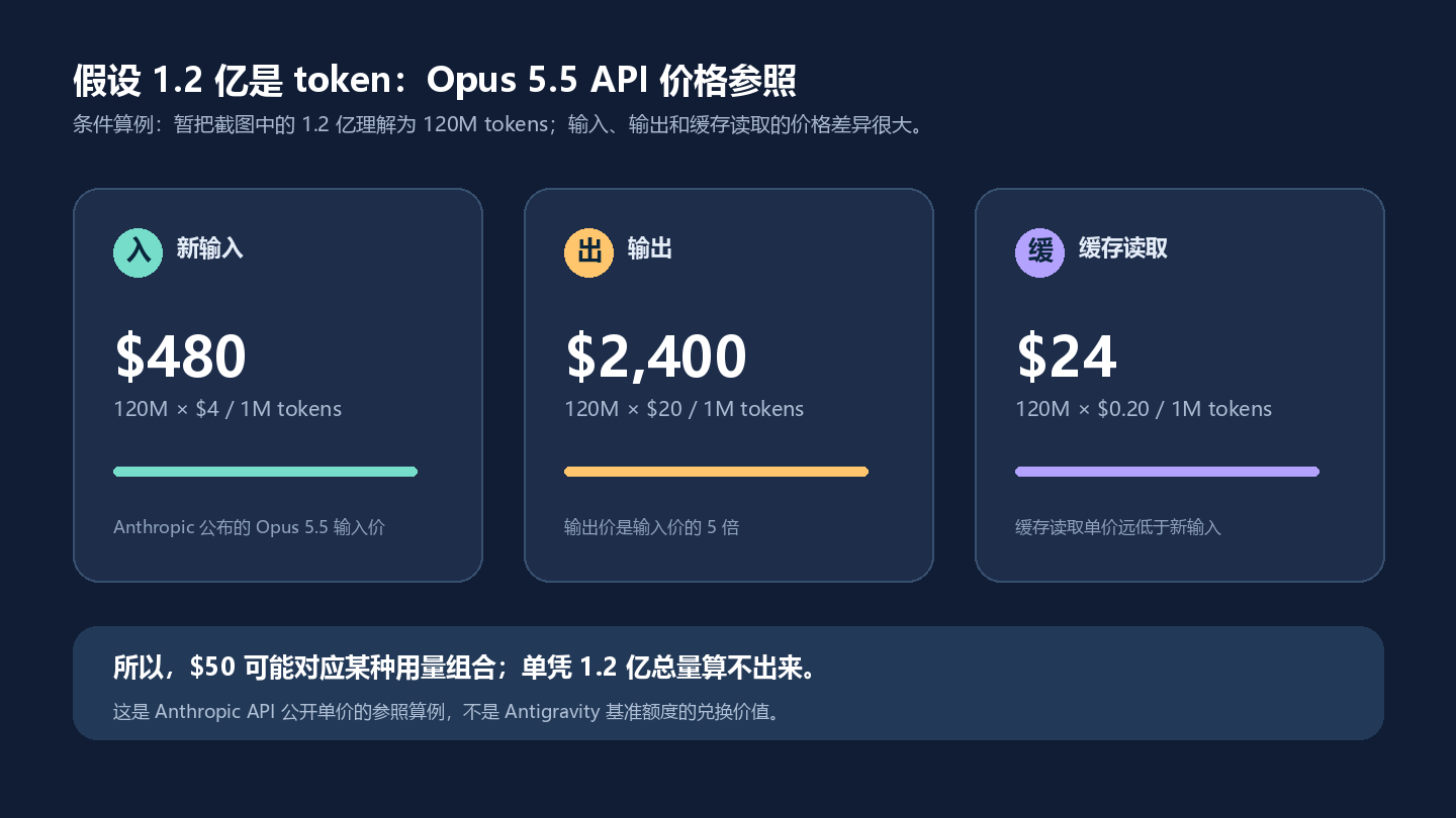 条件算例:假设 1.2 亿额度为 120M tokens,按 Anthropic Opus 5.5 API 单价计算,新输入 480 美元、输出 2400 美元、缓存读取 24 美元