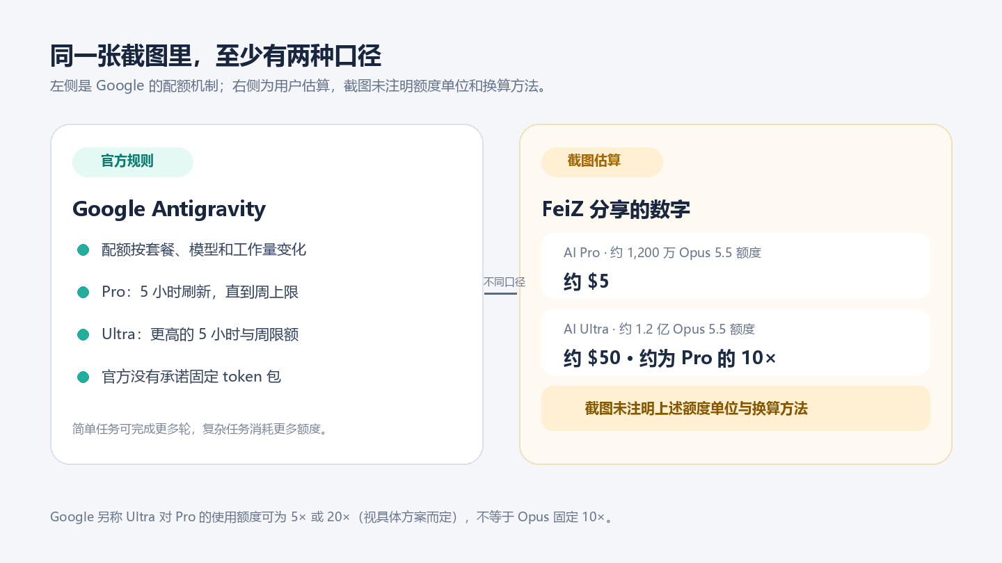 对照 Google 官方配额机制与 FeiZ 截图中的用户估算;截图称 Pro 约 1200 万额度、约 5 美元,Ultra 约 1.2 亿额度、约 50 美元,但未说明单位或换算方法