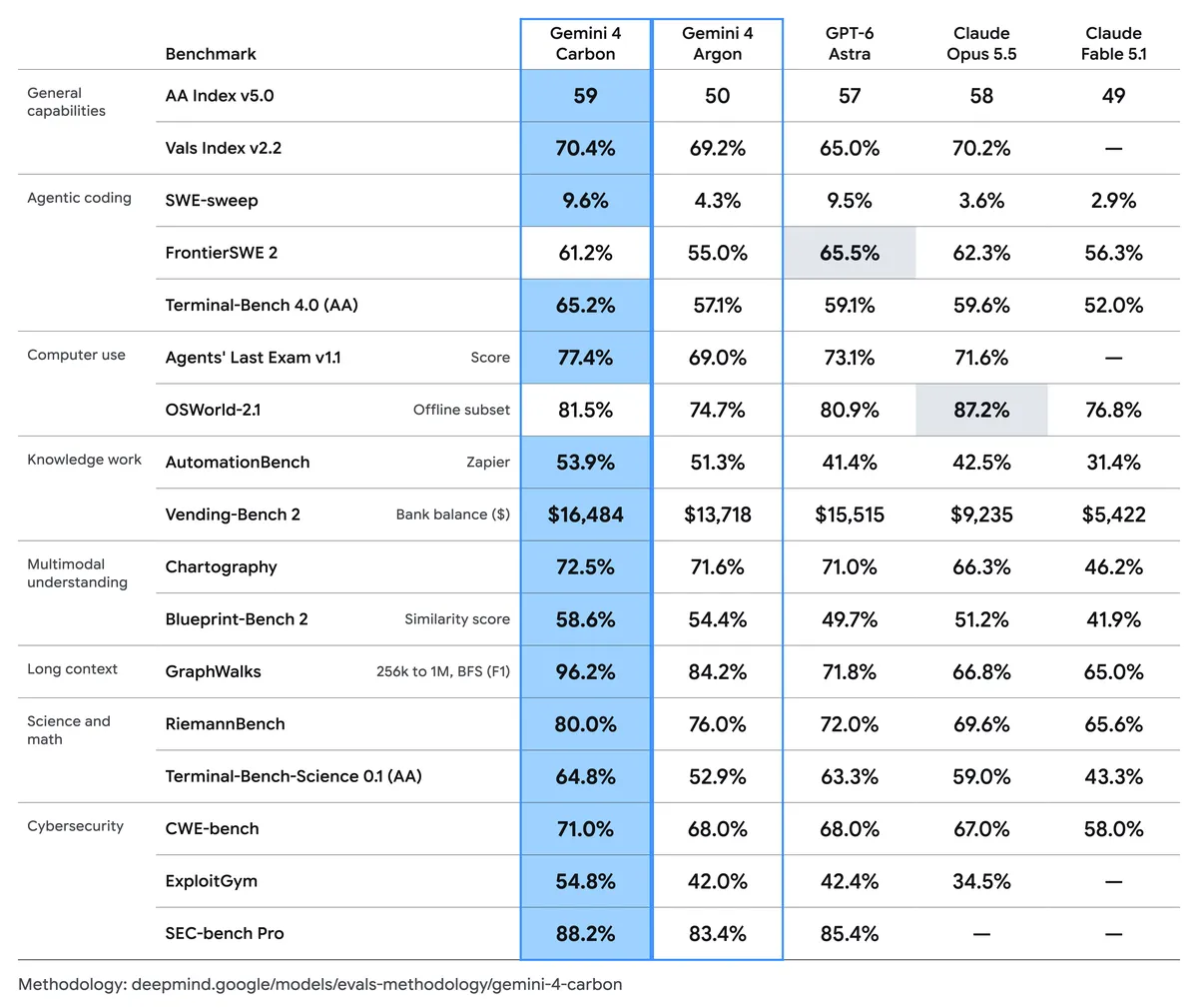 Original Google Gemini 4 Carbon benchmark table with Carbon, Argon, GPT-6 Astra, Claude Opus 5.5 and Claude Fable 5.1 results