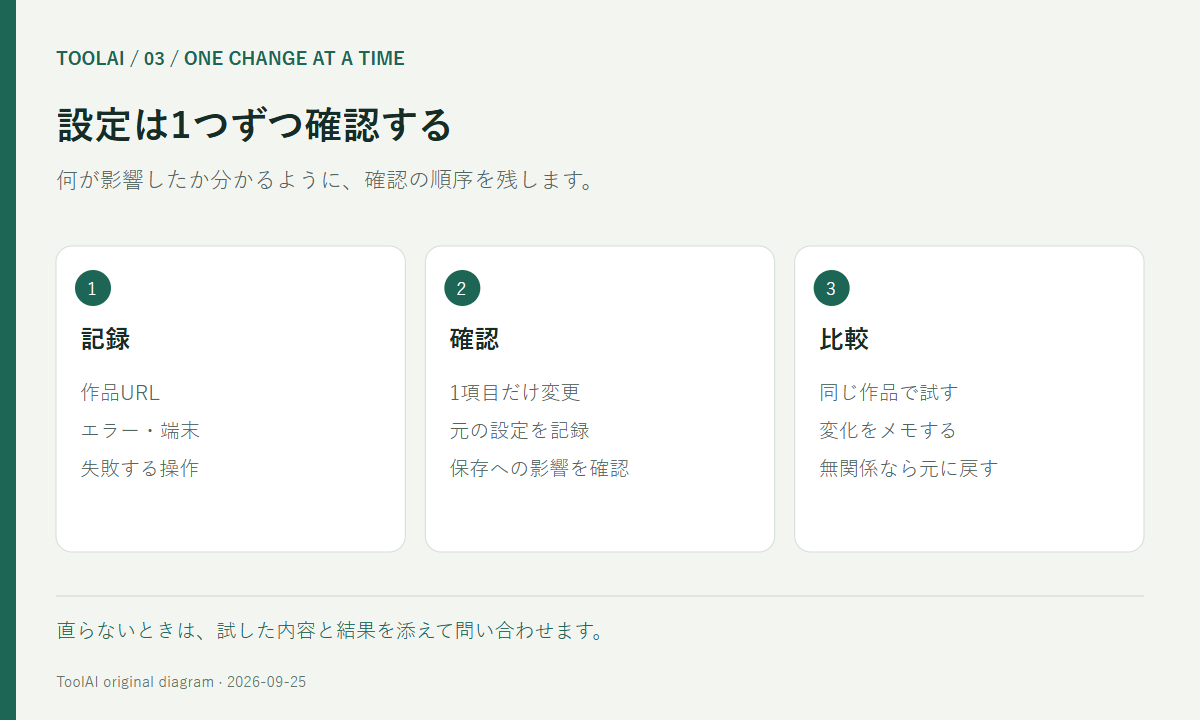 症状を記録し、1項目ずつ確認し、同じ作品で再確認する診断の順序