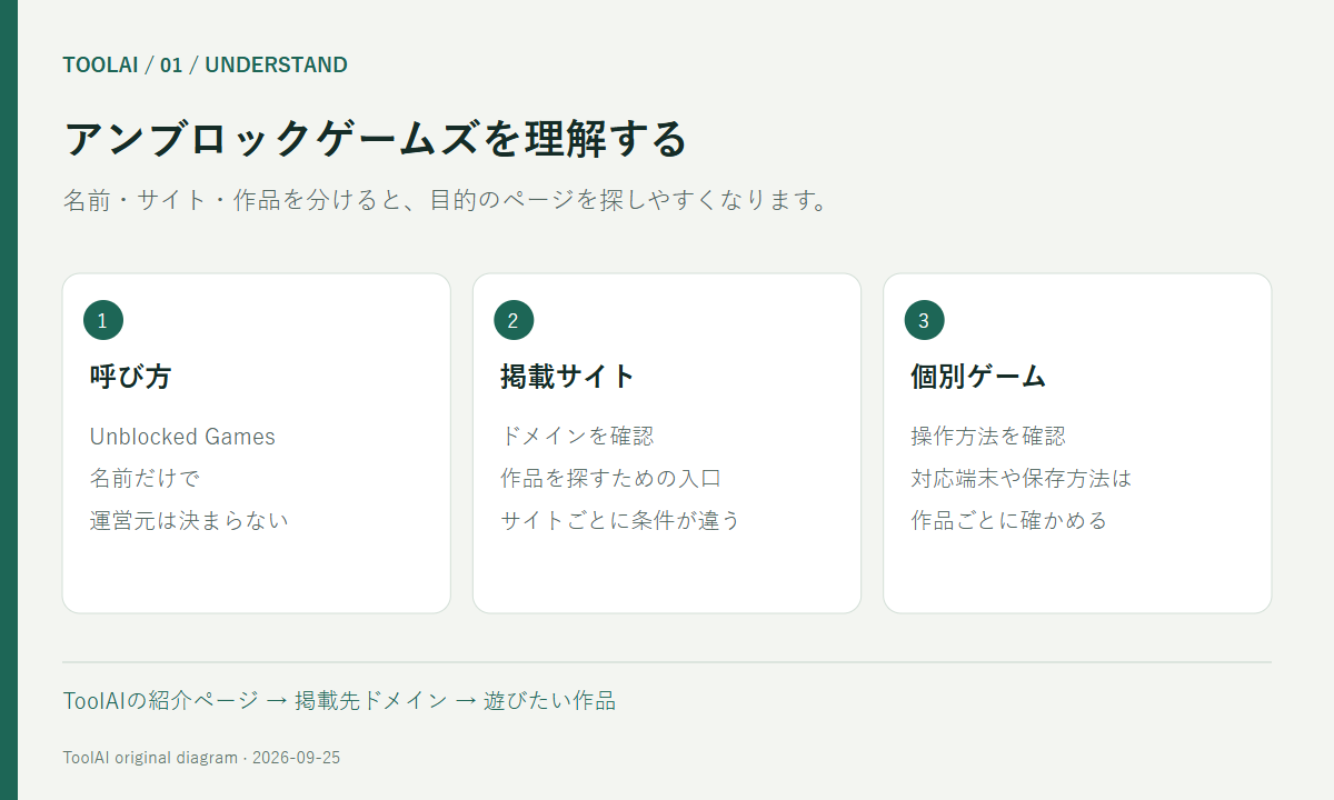 呼び方、掲載サイト、個別ゲームの3つを区別する図