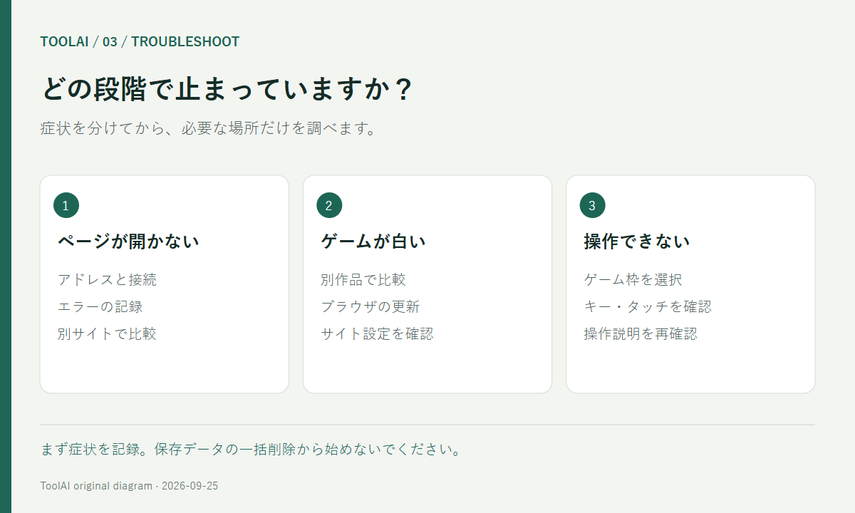 接続、ゲームの読み込み、入力の3つに症状を分ける図